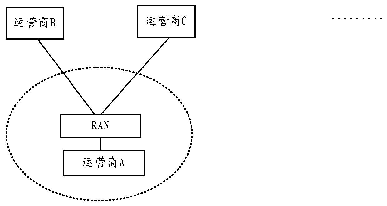 A service transfer method, user equipment and access network equipment