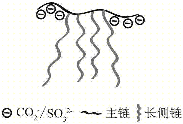 Triblock polycarboxylic acid water reducing agent and preparation method thereof