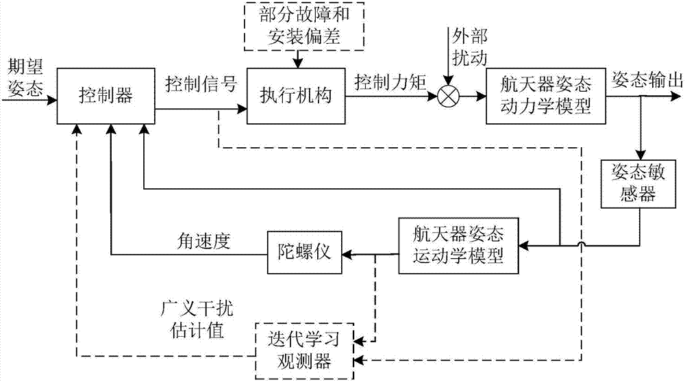 Spacecraft attitude fault-tolerant control method based on iterative-learning disturbance observer