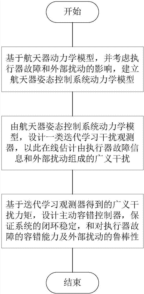 Spacecraft attitude fault-tolerant control method based on iterative-learning disturbance observer