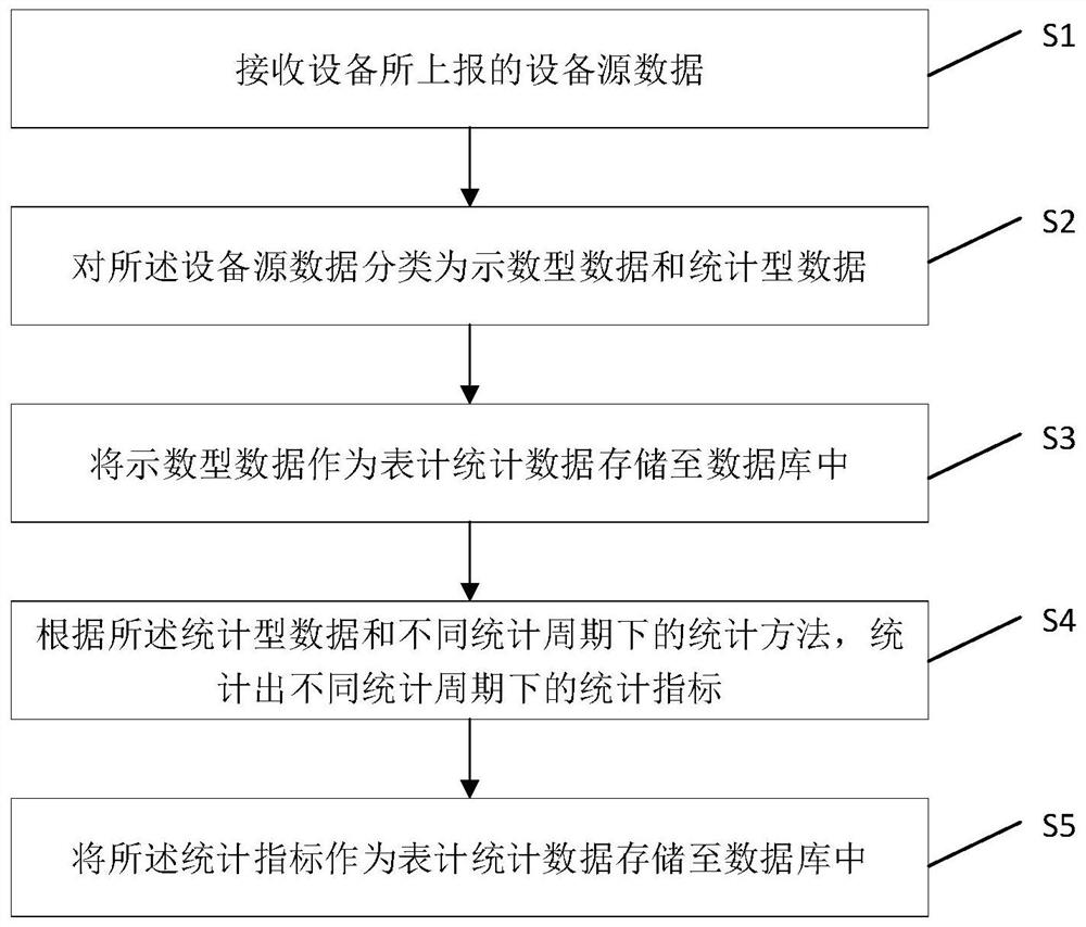 Meter data statistical method and device and meter statistical data acquisition method