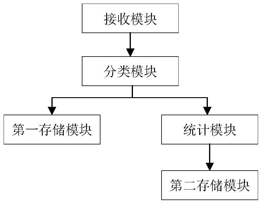 Meter data statistical method and device and meter statistical data acquisition method