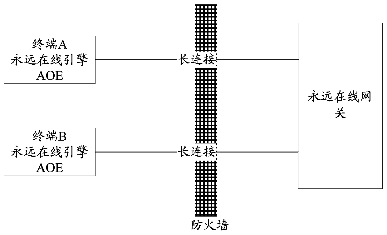 Method and device for realizing always-on service