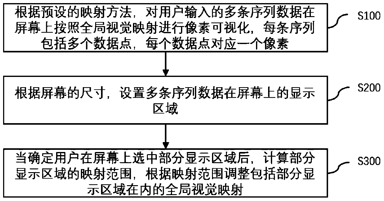 Sequence data pixel visualization adaptive visual mapping adjustment method and system