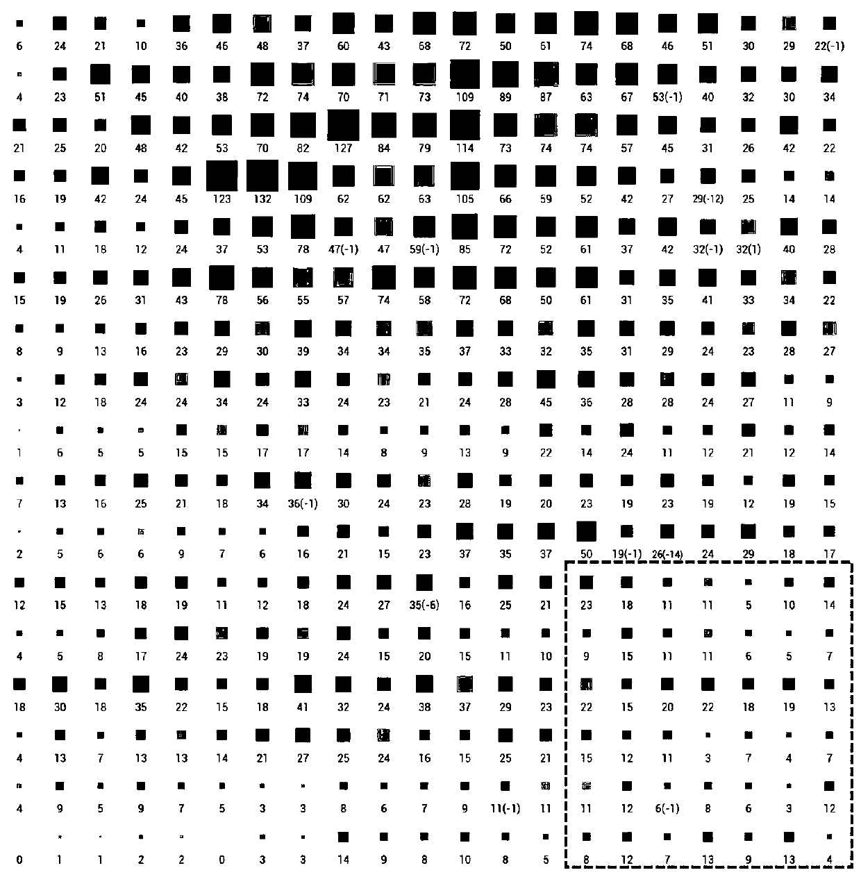 Sequence data pixel visualization adaptive visual mapping adjustment method and system