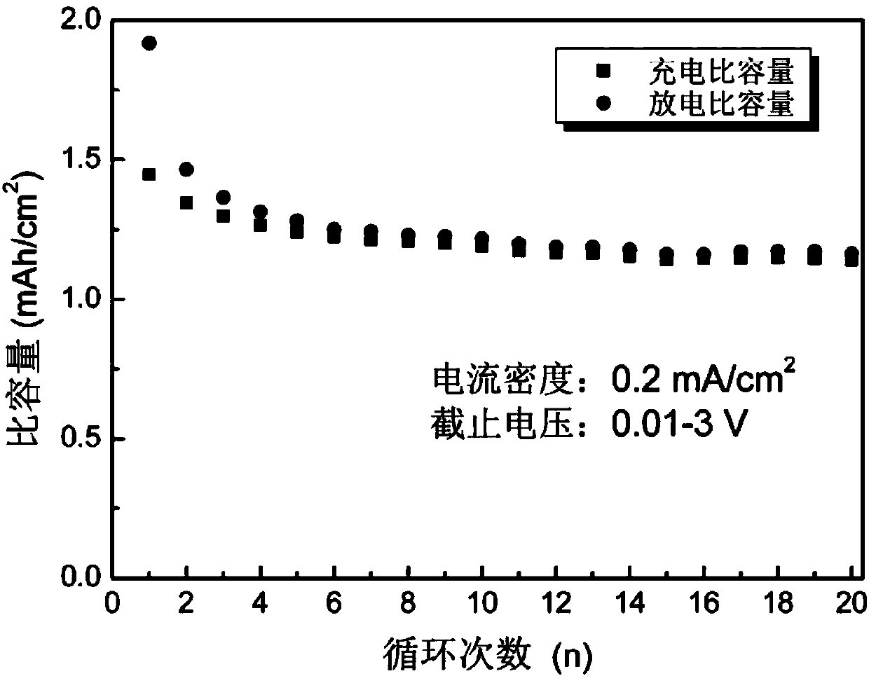 Preparation method of nano Ni3S2 material with lamellar structure