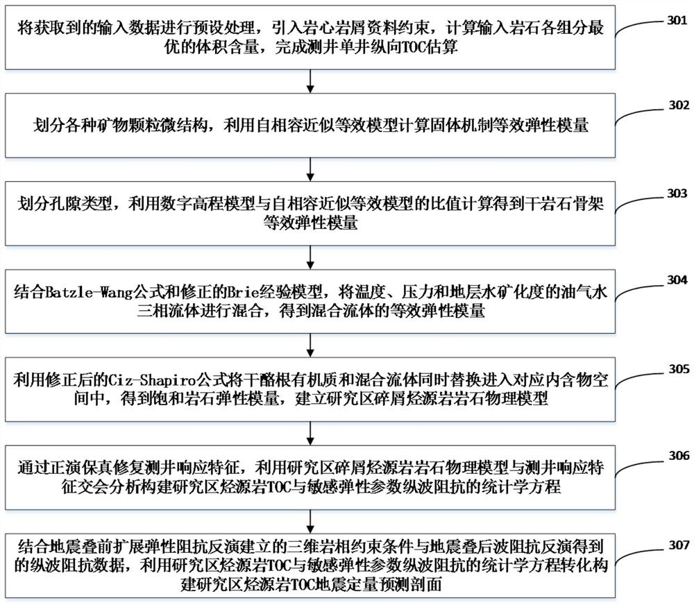 Geophysical Quantitative Prediction Method, Device, Equipment and Storage Medium of Source Rock Organic Carbon