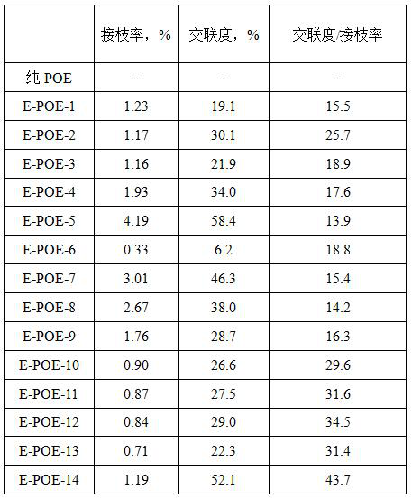 Epoxy ethylene-octene copolymer composition and preparation method thereof