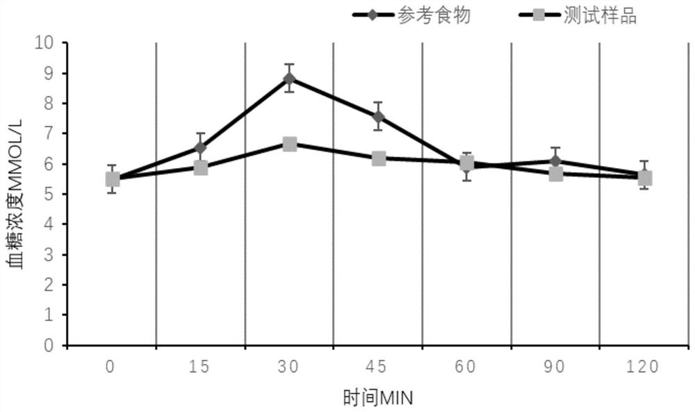 Low-GI healthy sugar and preparation method and use thereof