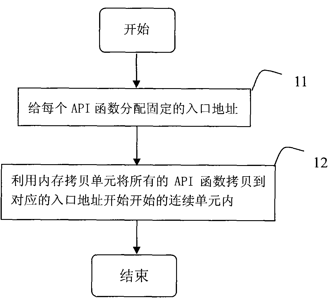 Rapid implementation method based on embedded program and system thereof