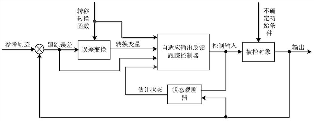 A Preset Performance Control Method for Non-triangular Structured Systems Independent of Initial Conditions