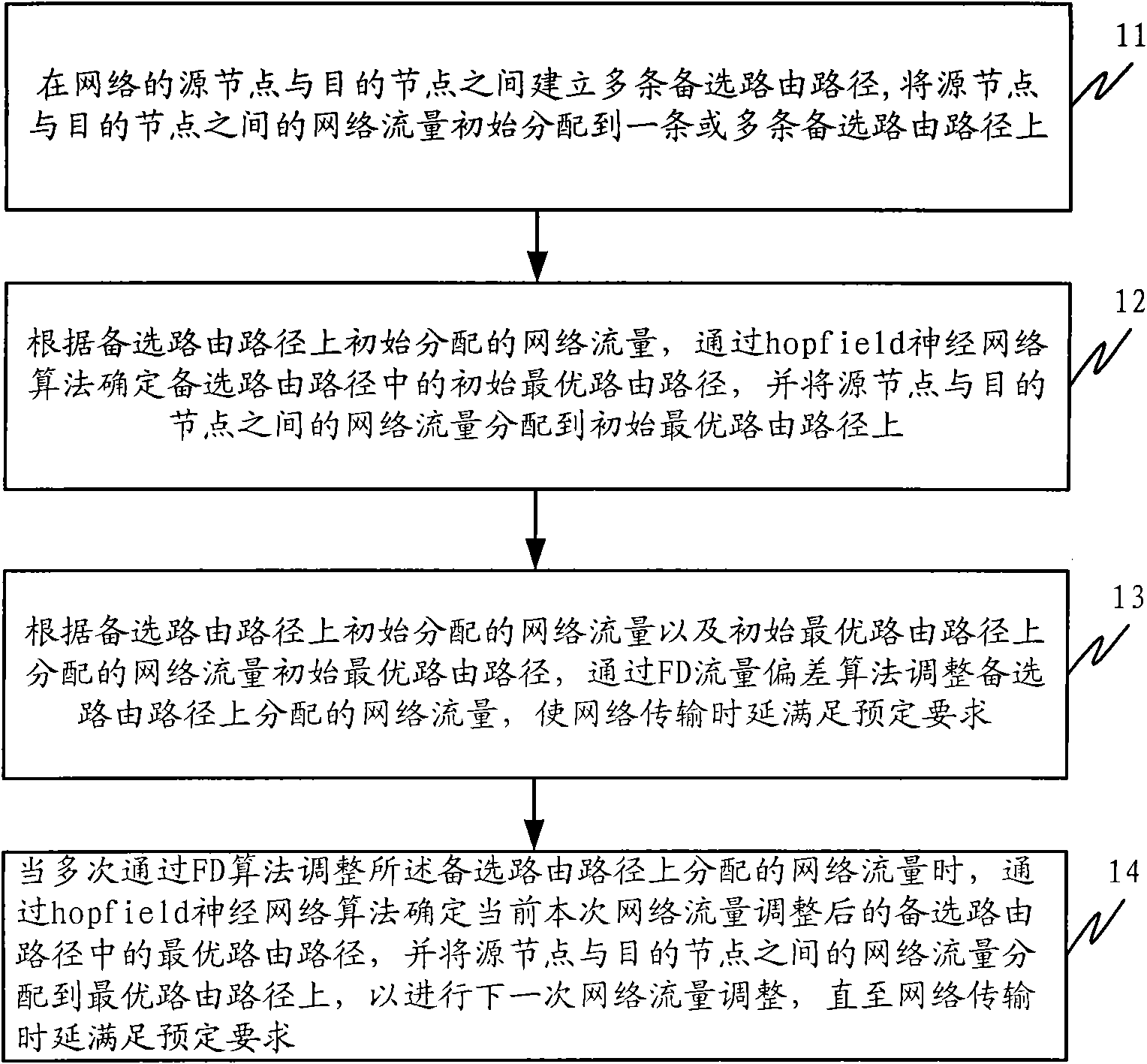 Distribution method of network flow