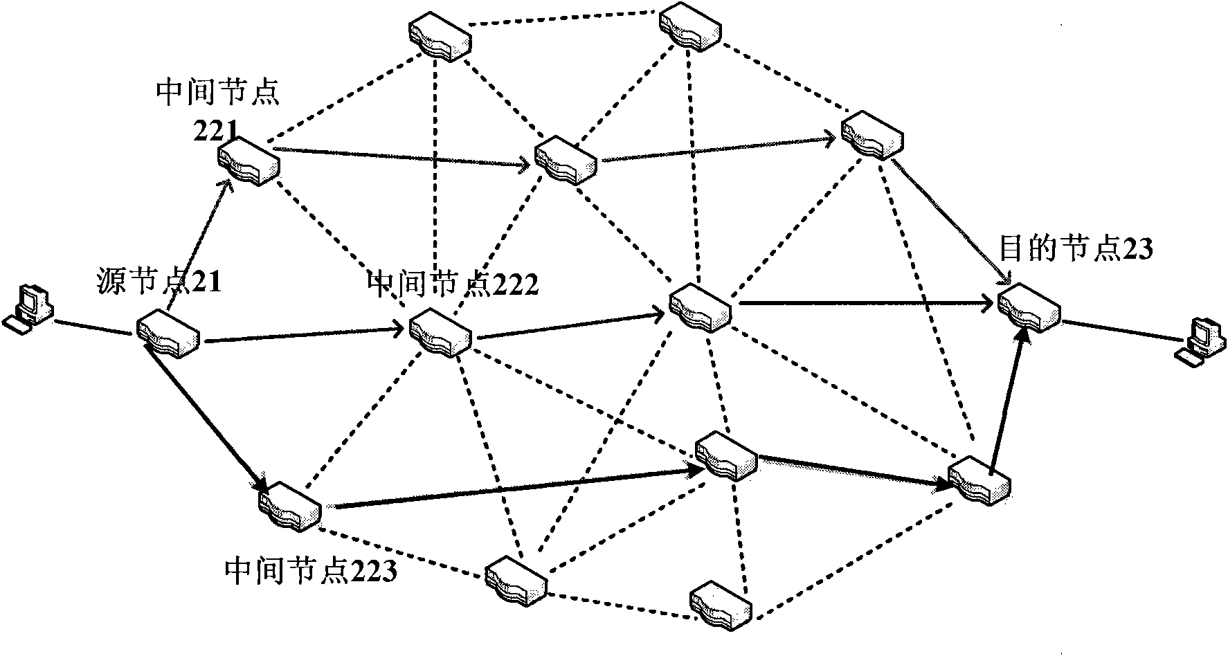 Distribution method of network flow