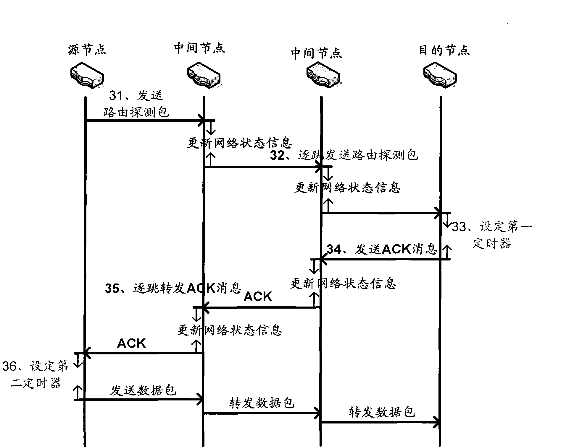 Distribution method of network flow