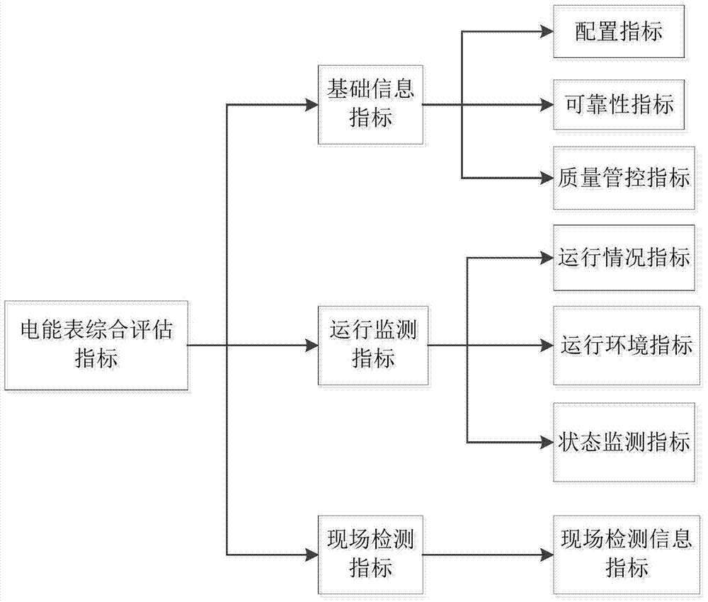 Selection and Quantification Method of Status Evaluation Index of Electric Energy Meter