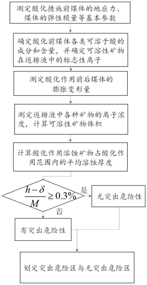 Acidification outburst elimination effect evaluation method