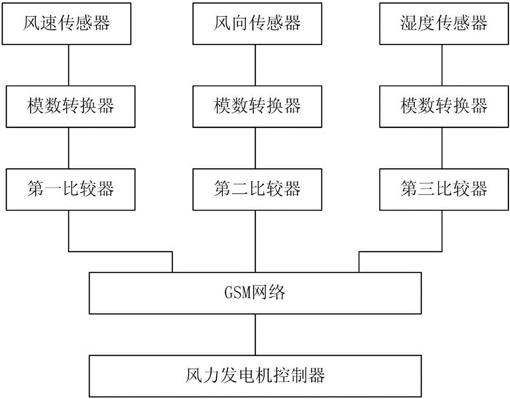 Monitoring device for wind driven generator