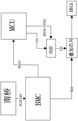 Design method for displaying starting-up schedule at Post stage of server