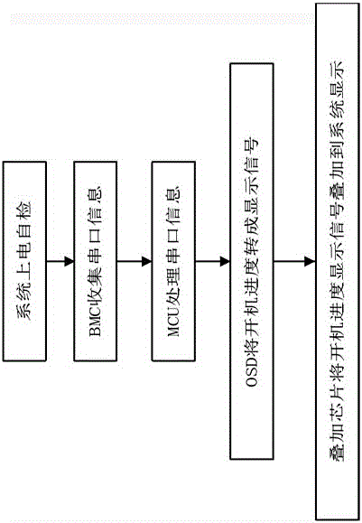 Design method for displaying starting-up schedule at Post stage of server