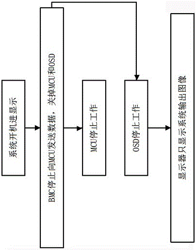 Design method for displaying starting-up schedule at Post stage of server