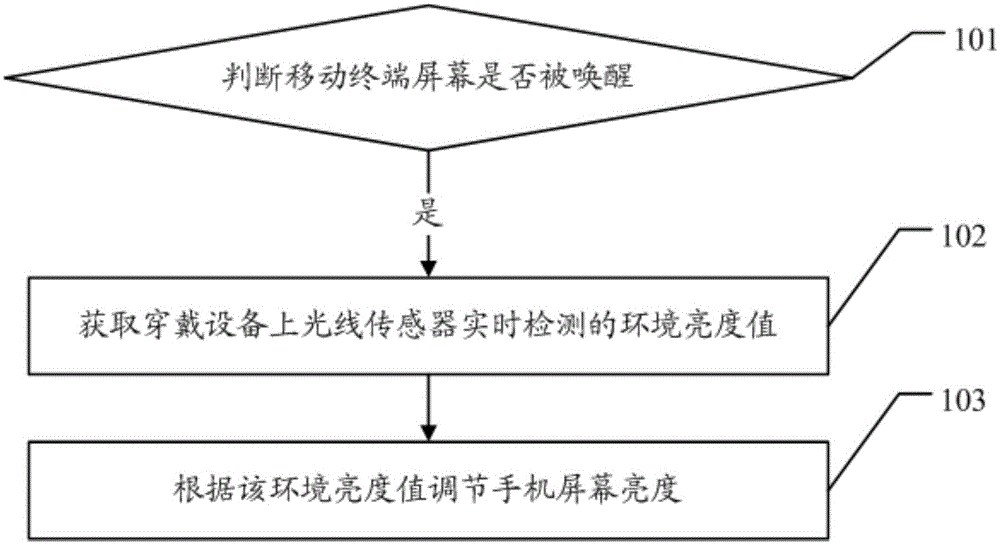 Method and device of adjusting mobile terminal screen brightness