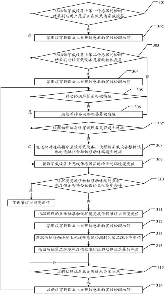 Method and device of adjusting mobile terminal screen brightness