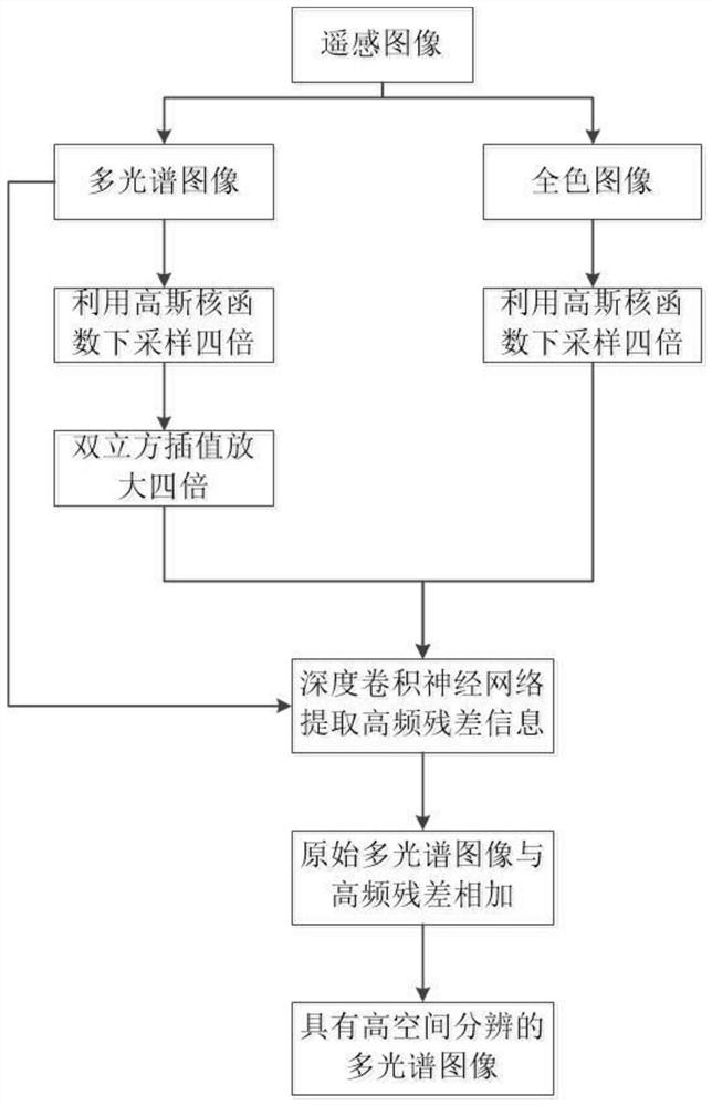 Remote sensing image fusion method based on deep convolutional neural network