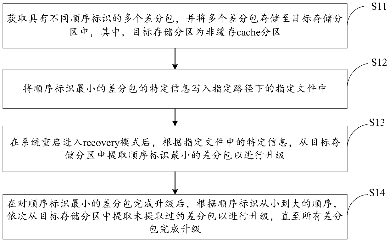 OTA differential upgrading method and device