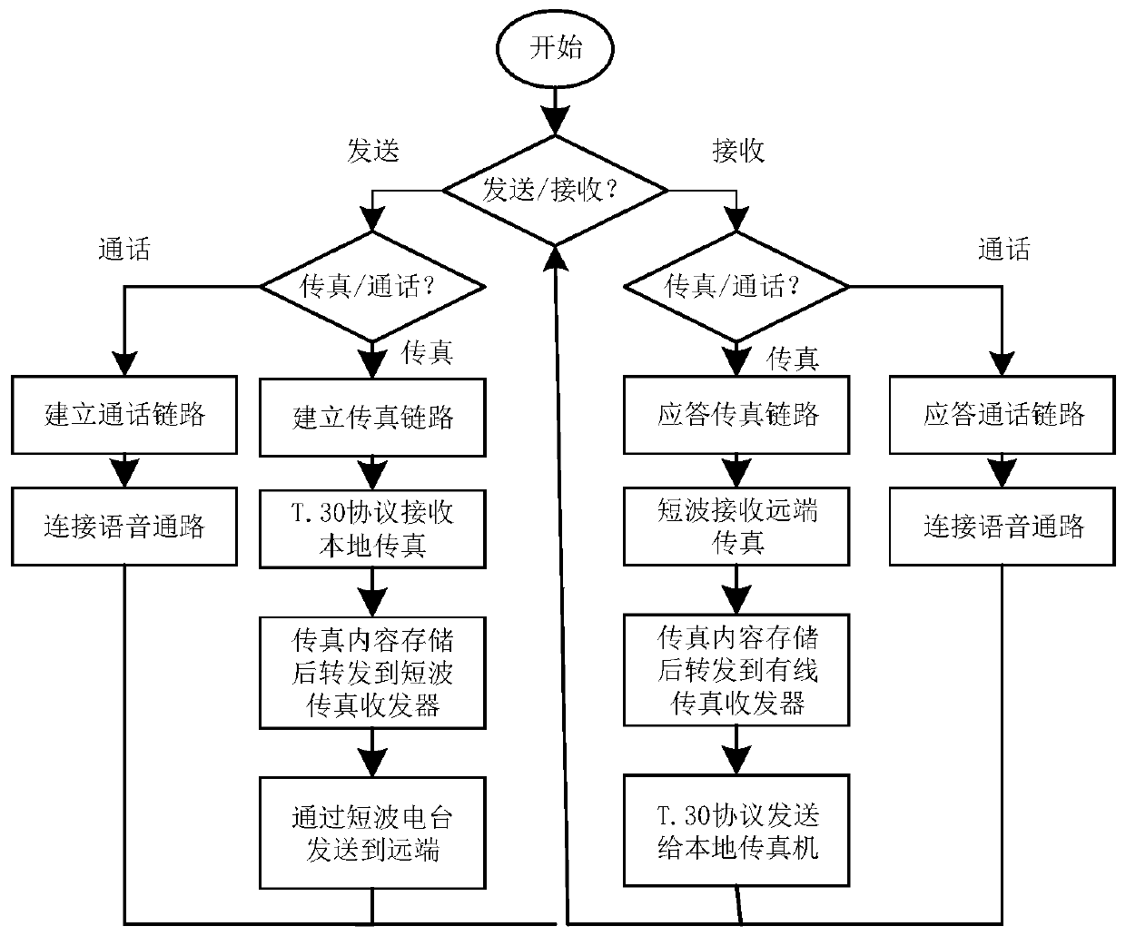 A transmission device and transmission method based on short-wave communication