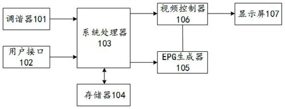 A control method and display terminal for focus movement on an epg user interface