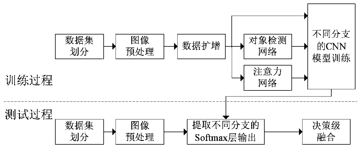 Remote sensing image scene classification method based on multi-branch convolutional neural network fusion