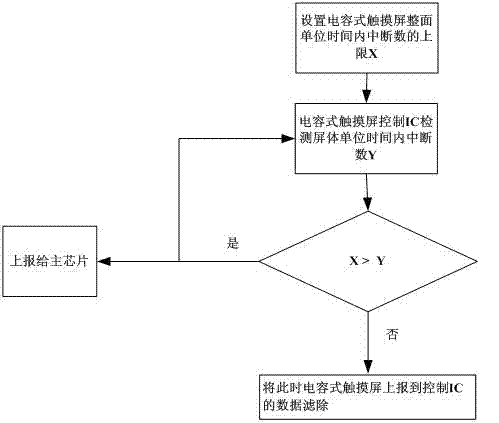 Method for improving electrostatic resistance of capacitive screen by filtering algorithm