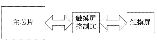 Method for improving electrostatic resistance of capacitive screen by filtering algorithm