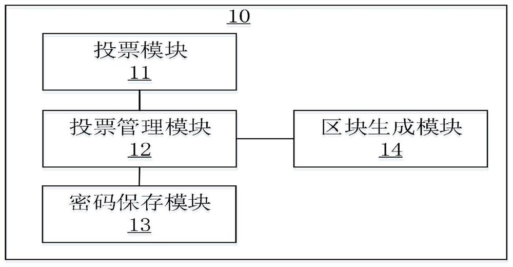 Electronic voting method and system