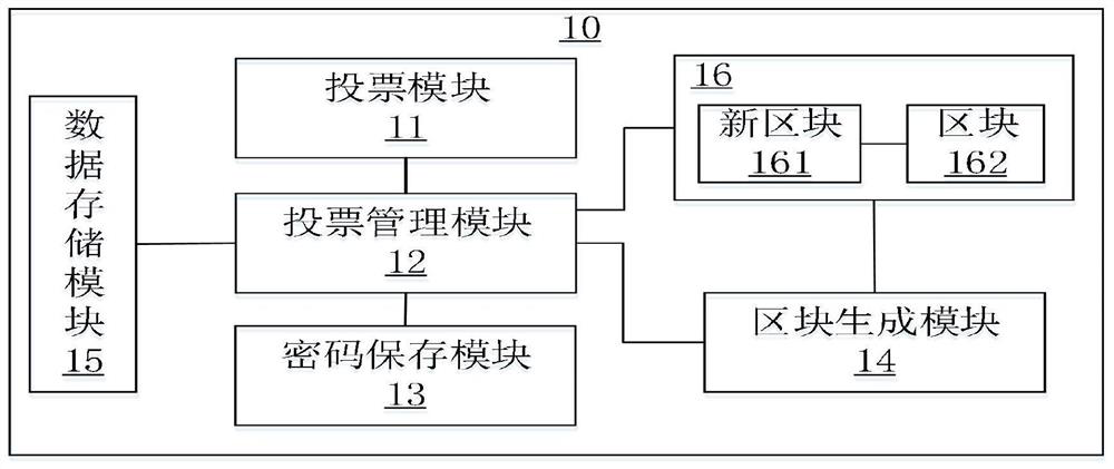 Electronic voting method and system