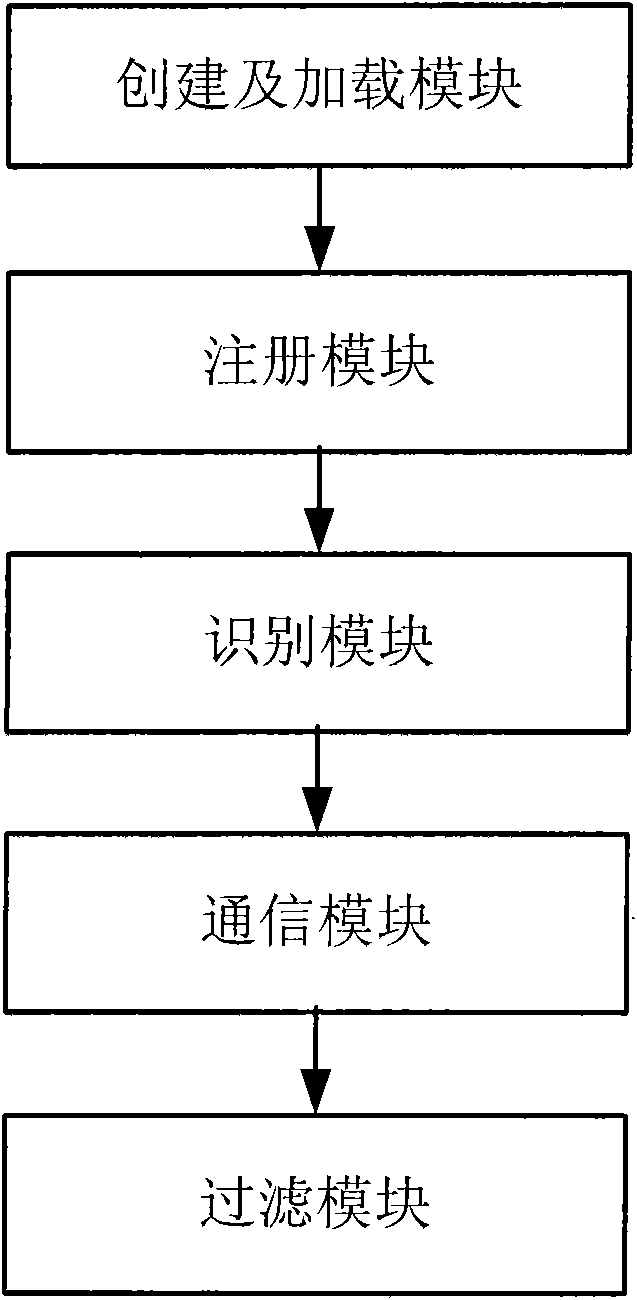 File access control method based on filter driving, system and filer manager