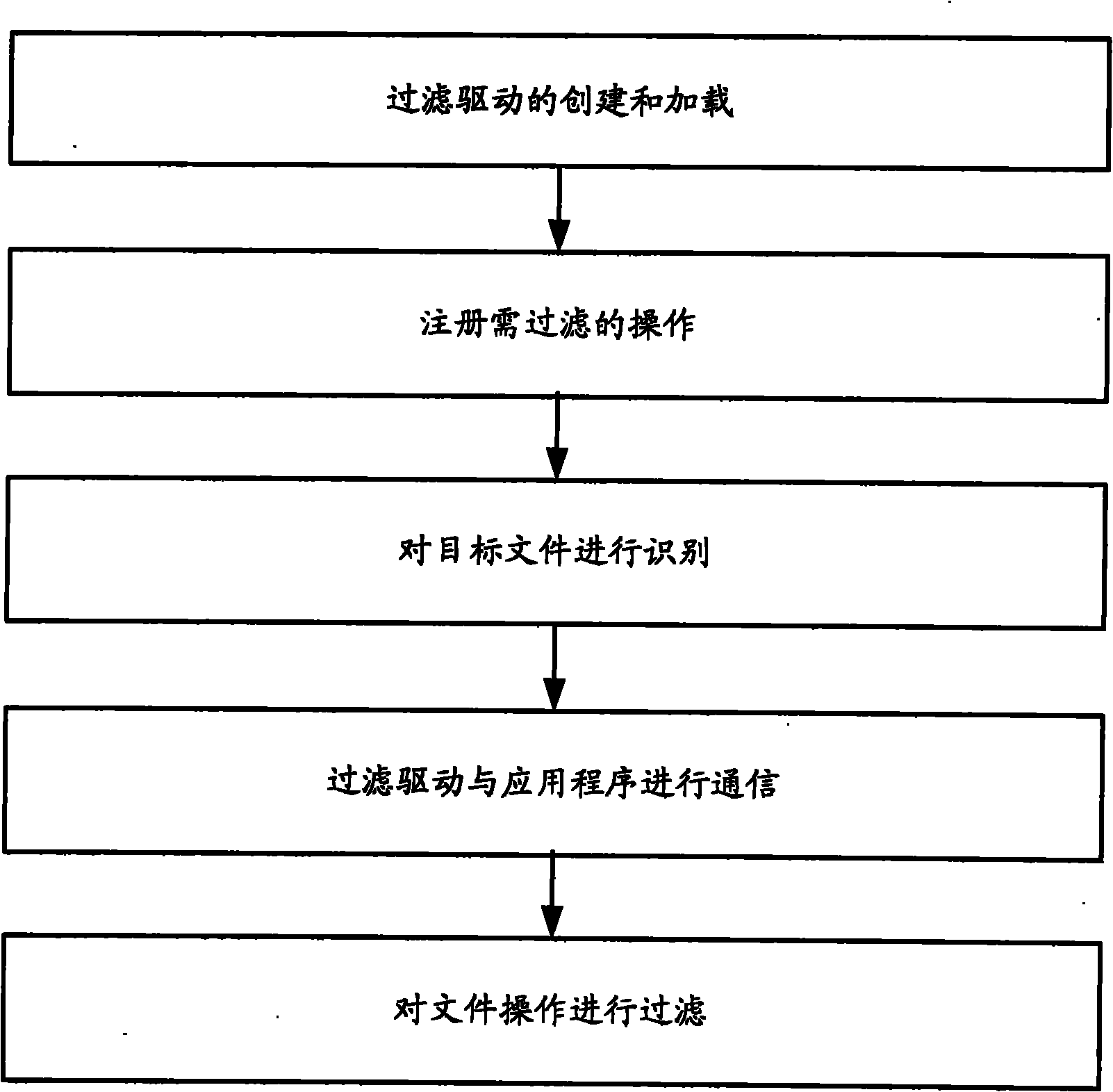 File access control method based on filter driving, system and filer manager