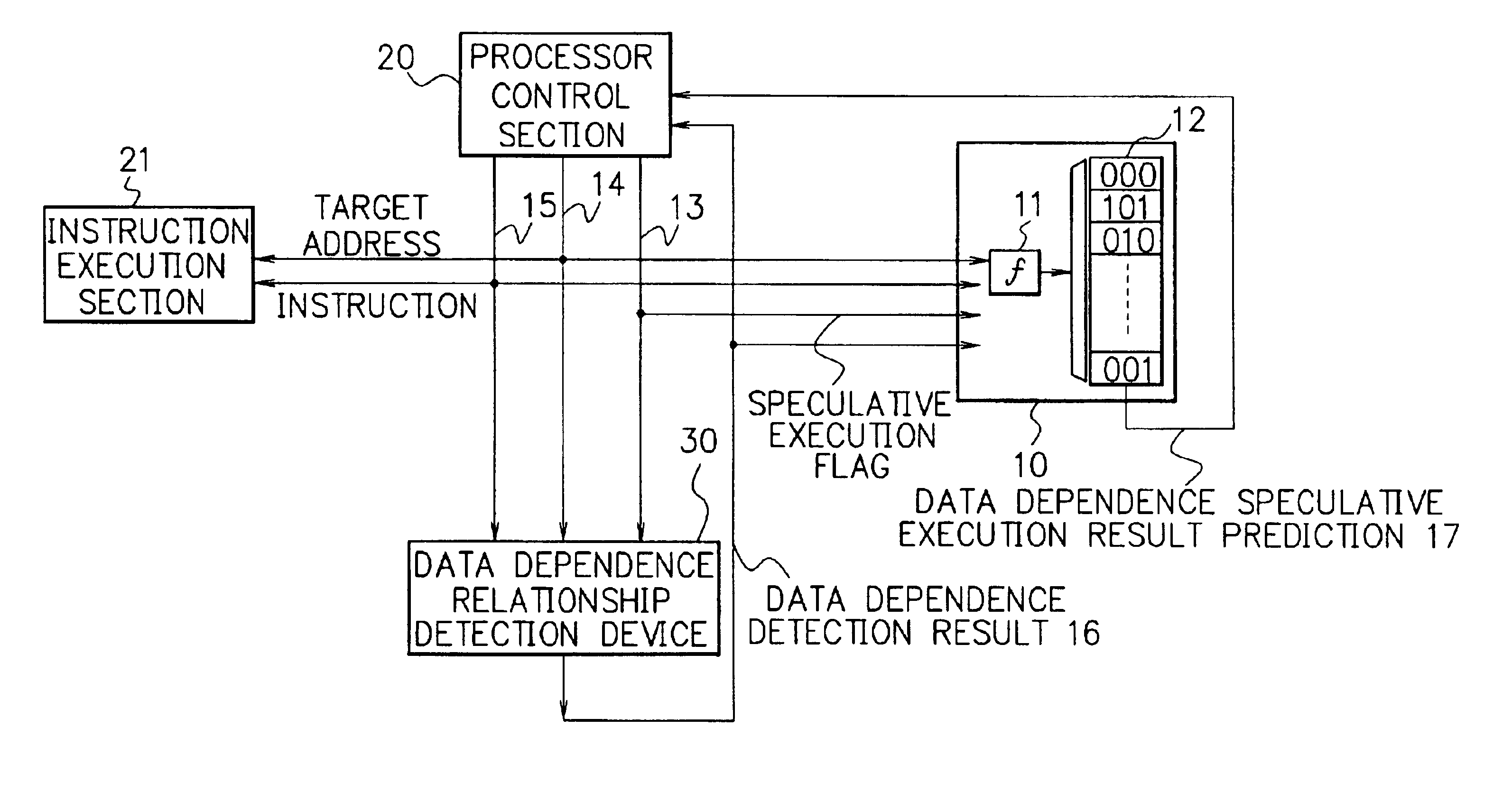 Processor, multiprocessor system and method for speculatively executing memory operations using memory target addresses of the memory operations to index into a speculative execution result history storage means to predict the outcome of the memory operation