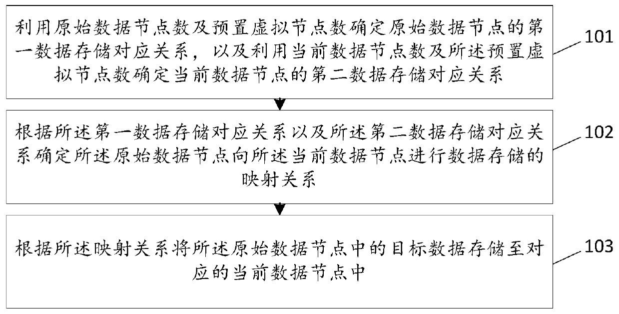 Database processing method and device, storage medium and terminal