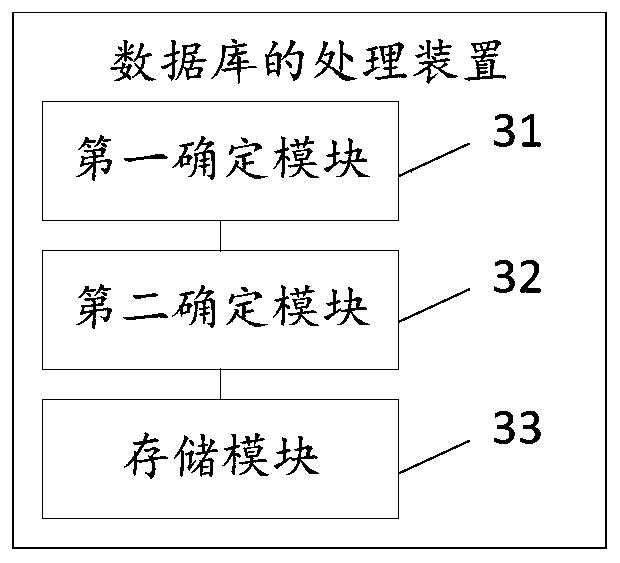 Database processing method and device, storage medium and terminal