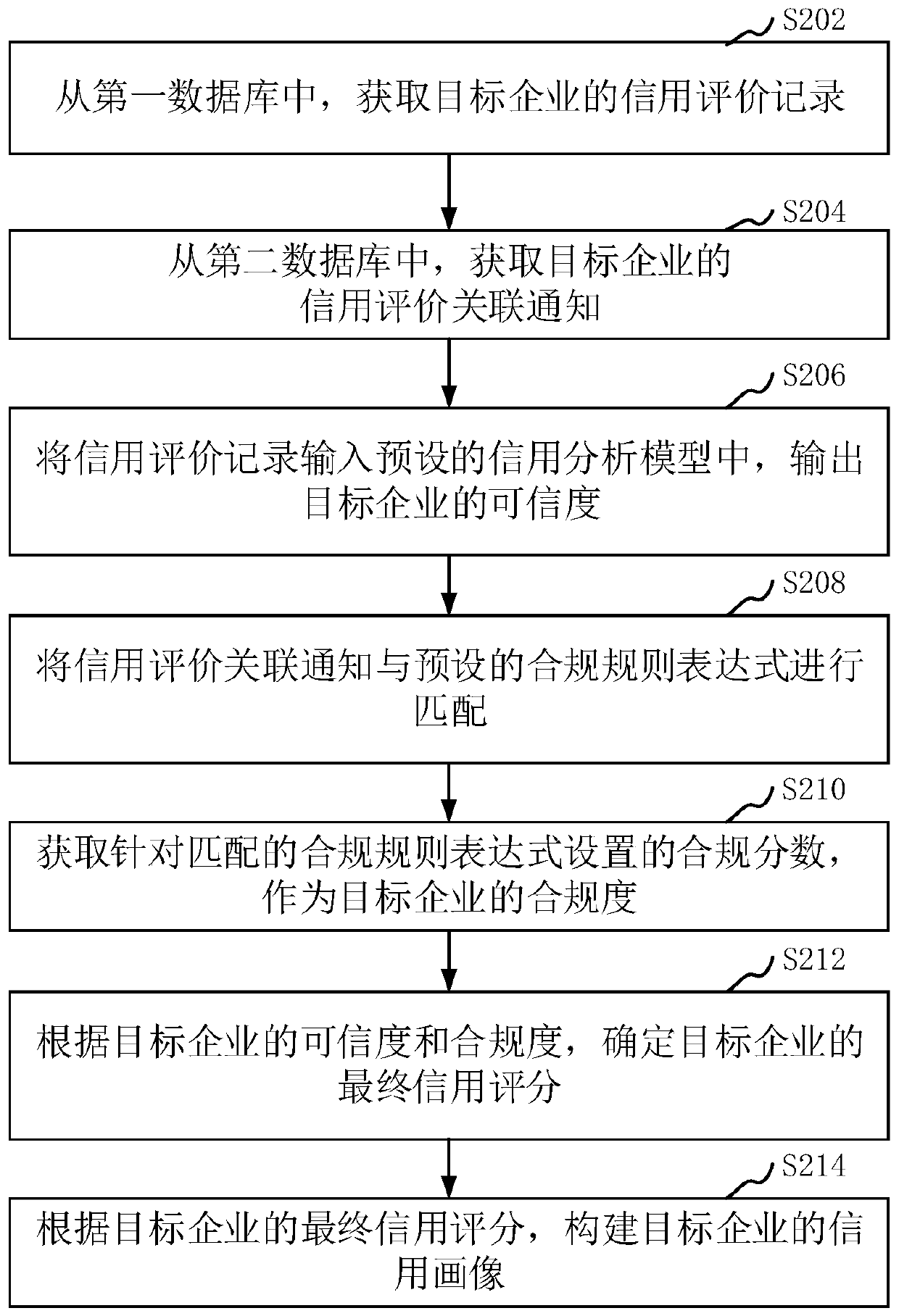 Enterprise credit evaluation method and device, computer device and storage medium