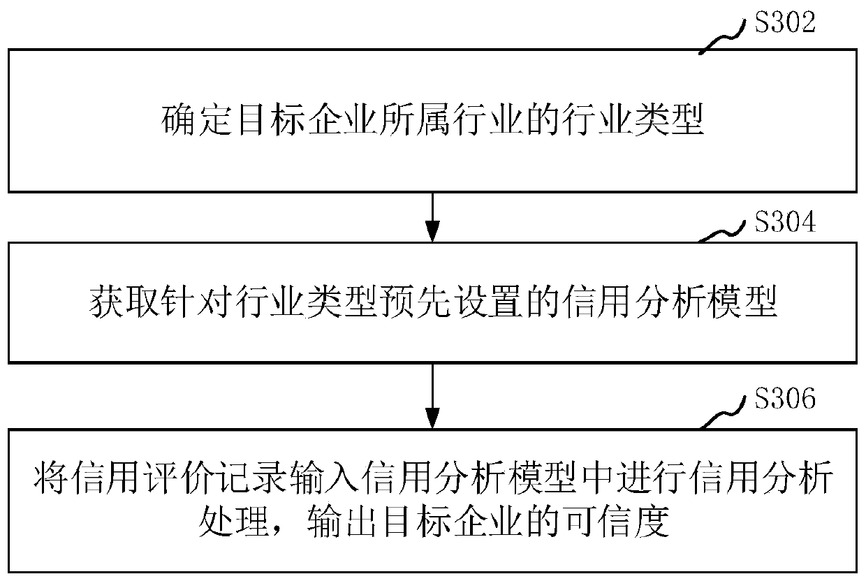 Enterprise credit evaluation method and device, computer device and storage medium