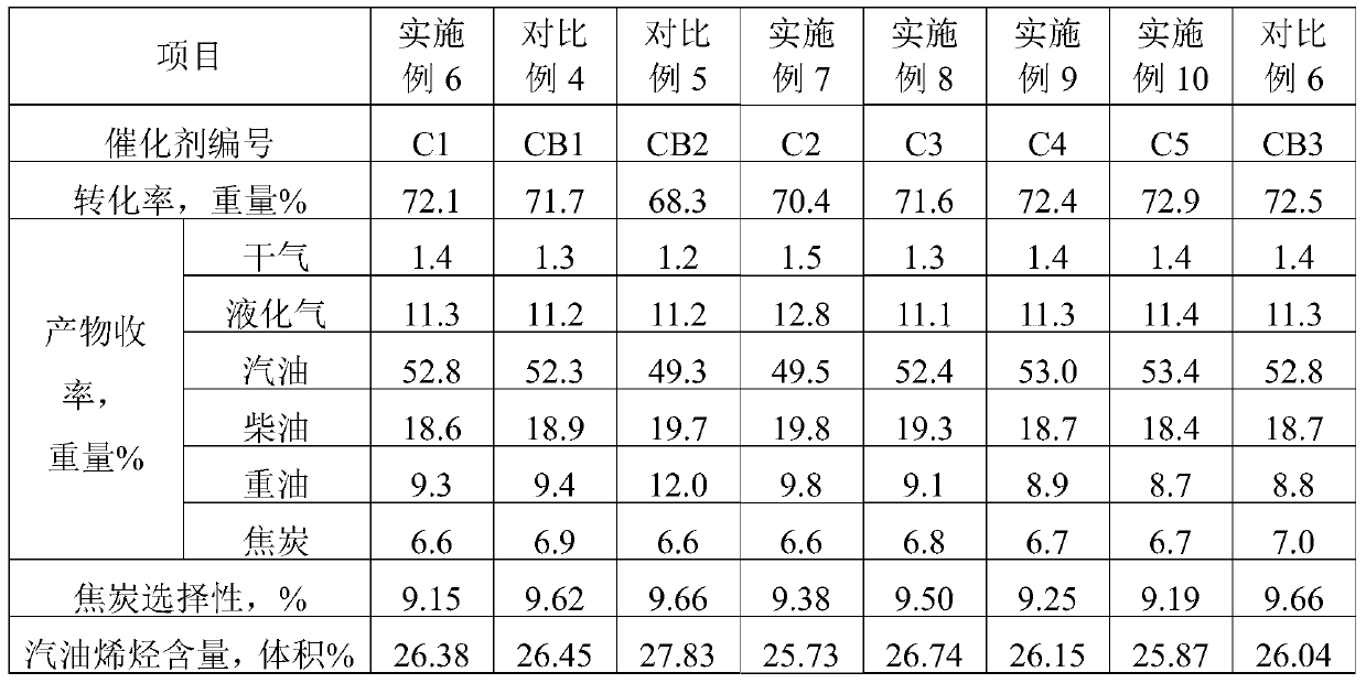 A kind of catalytic cracking catalyst and its preparation method and application