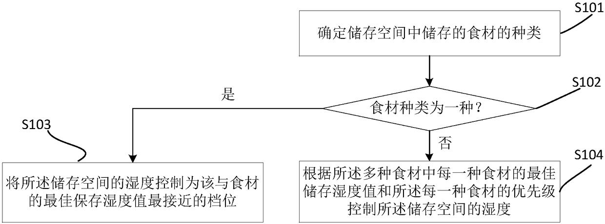 Method and device for controlling humidity of storage space of refrigerator, refrigerator and storage medium