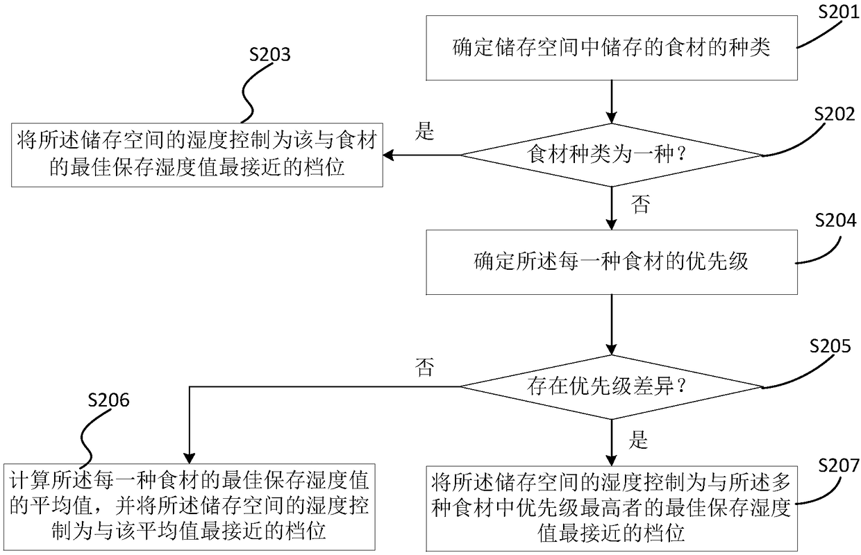 Method and device for controlling humidity of storage space of refrigerator, refrigerator and storage medium