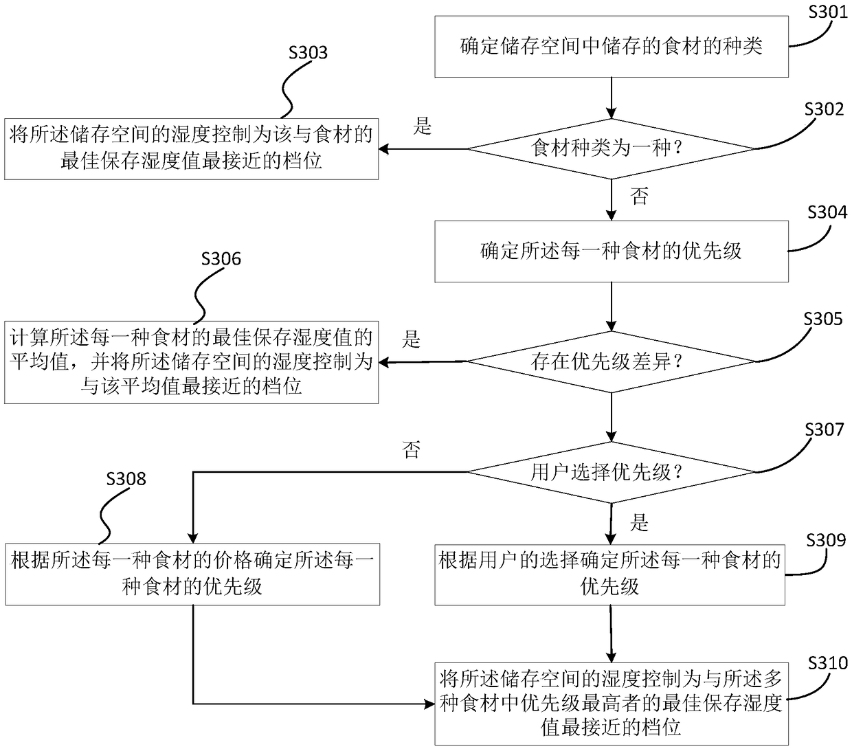 Method and device for controlling humidity of storage space of refrigerator, refrigerator and storage medium