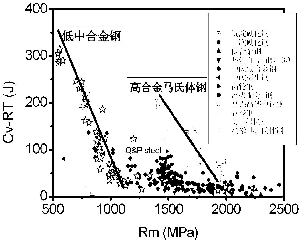 Lamellar double-phase high-strength and high-toughness steel and preparation method thereof