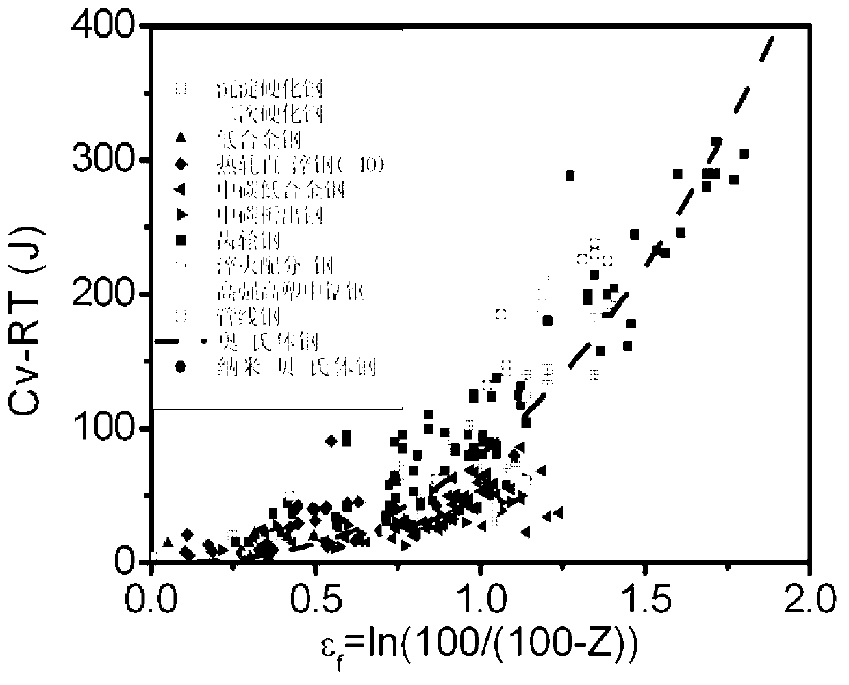 Lamellar double-phase high-strength and high-toughness steel and preparation method thereof