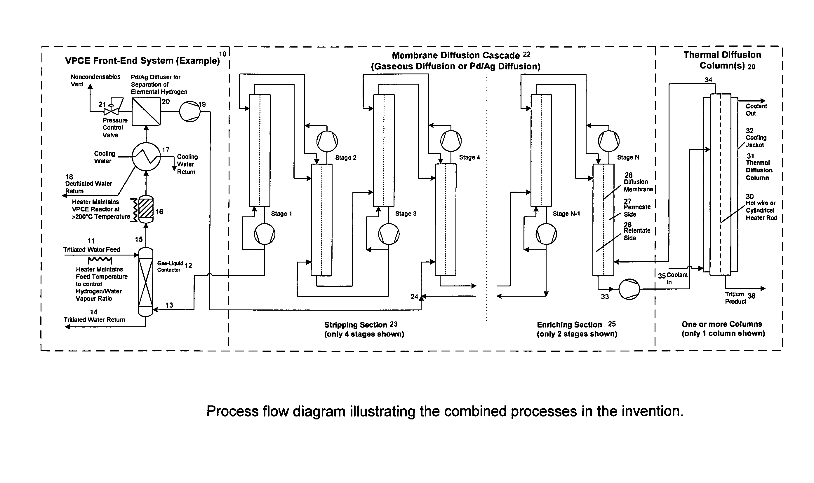 Process for tritium removal from water by transfer of tritium from water to an elemental hydrogen stream, followed by membrane diffusion tritium stripping and enrichment, and final tritium enrichment by thermal diffusion