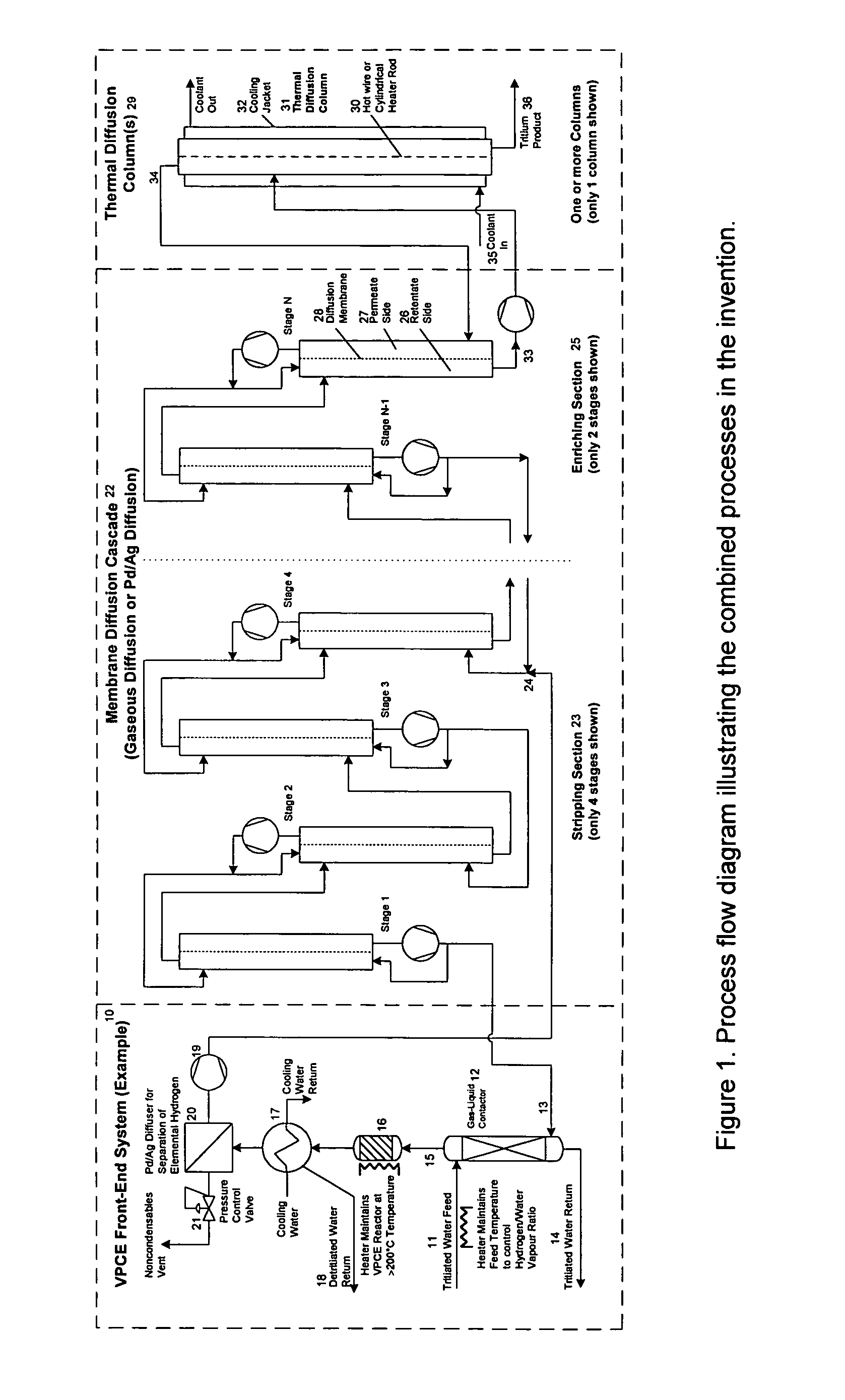 Process for tritium removal from water by transfer of tritium from water to an elemental hydrogen stream, followed by membrane diffusion tritium stripping and enrichment, and final tritium enrichment by thermal diffusion